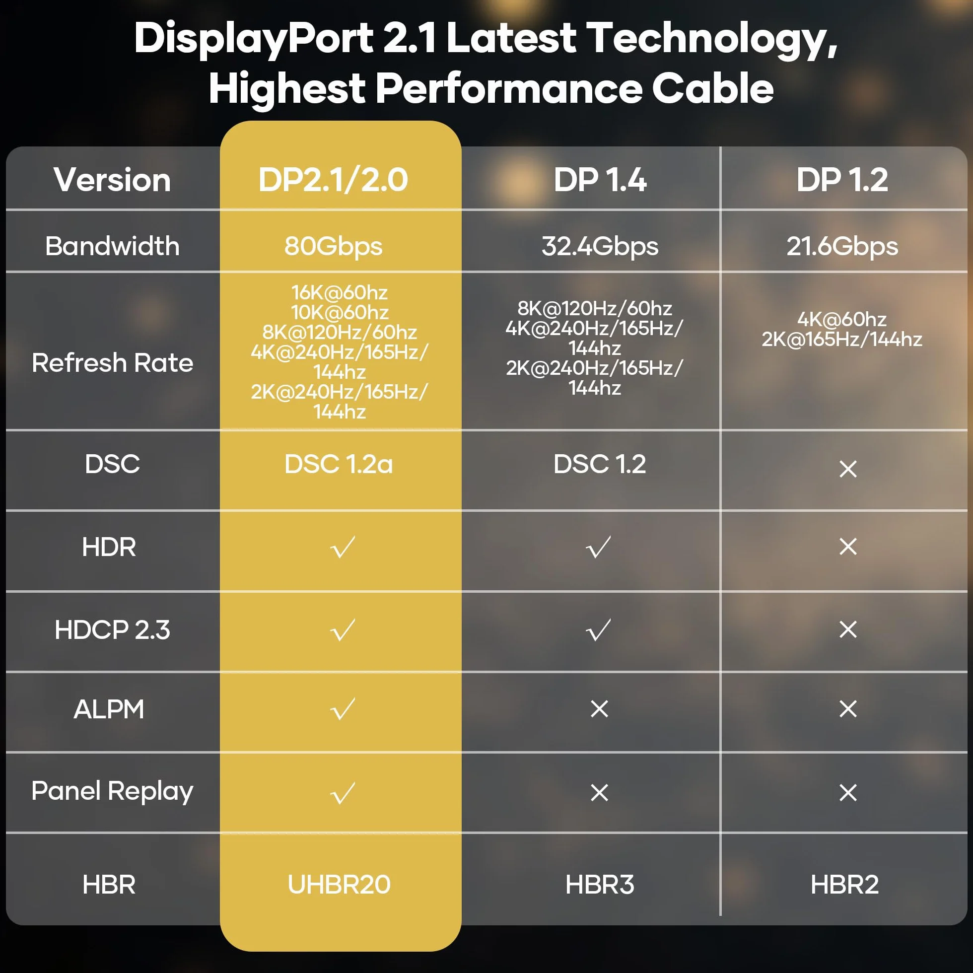 Kabel DisplayPort 2.1 3 m DP 16K 60 Hz 8K 120 Hz 4K 240 Hz HDR FreeSync G-Sync