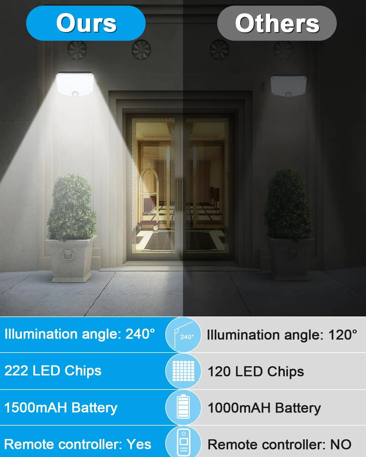 Zestaw 2 lamp solarnych do użytku na zewnątrz, lampa solarna 222 LED na zewnątrz, lampa solarna na zewnątrz—łatwa instalacja