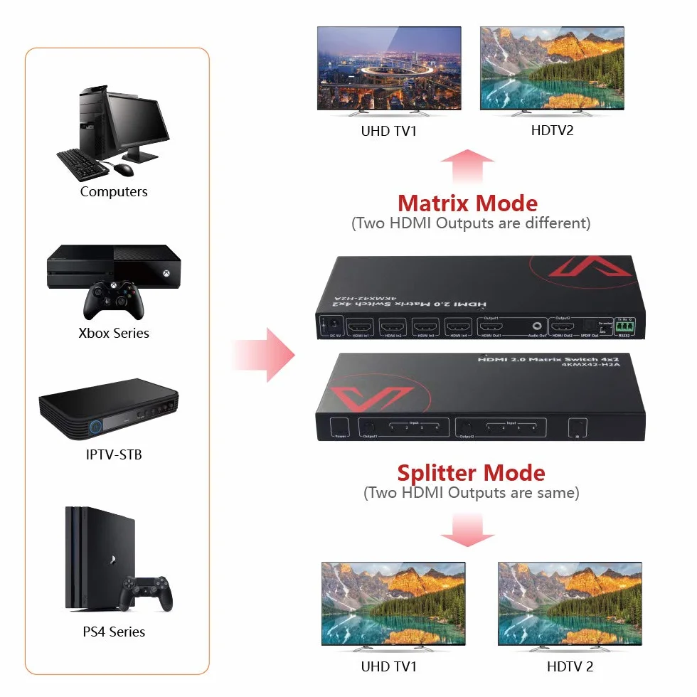 AV Access 4x2 4K@60Hz HDMI 2.0 Matrix HDR10 3D ARC CEC HDCP 2.2 18 Gb/s RS232 IR