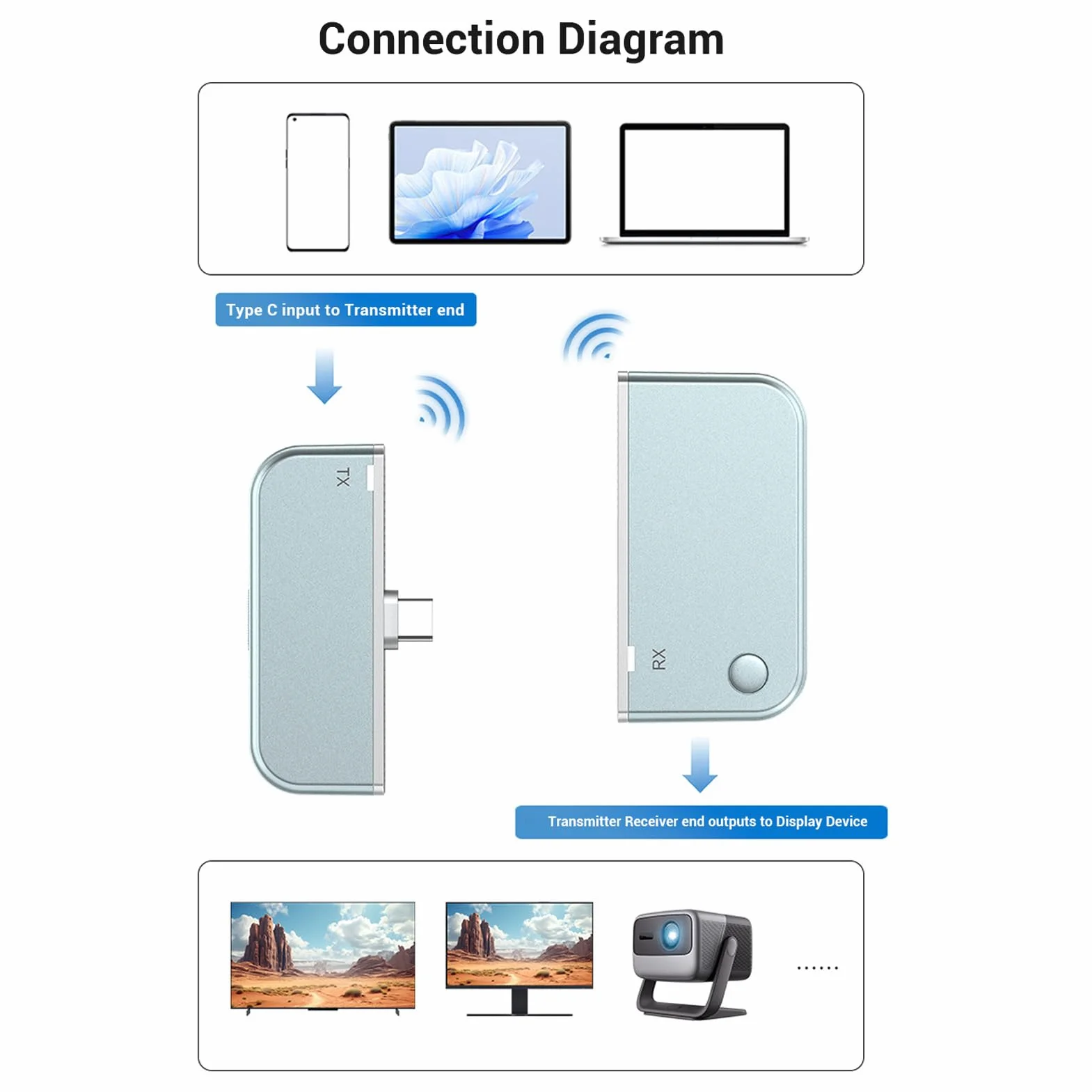 Elprico Bezprzewodowy Nadajnik i Odbiornik HDMI Typu C, 4K, 1080P, 2,4G/5G Plug & Play