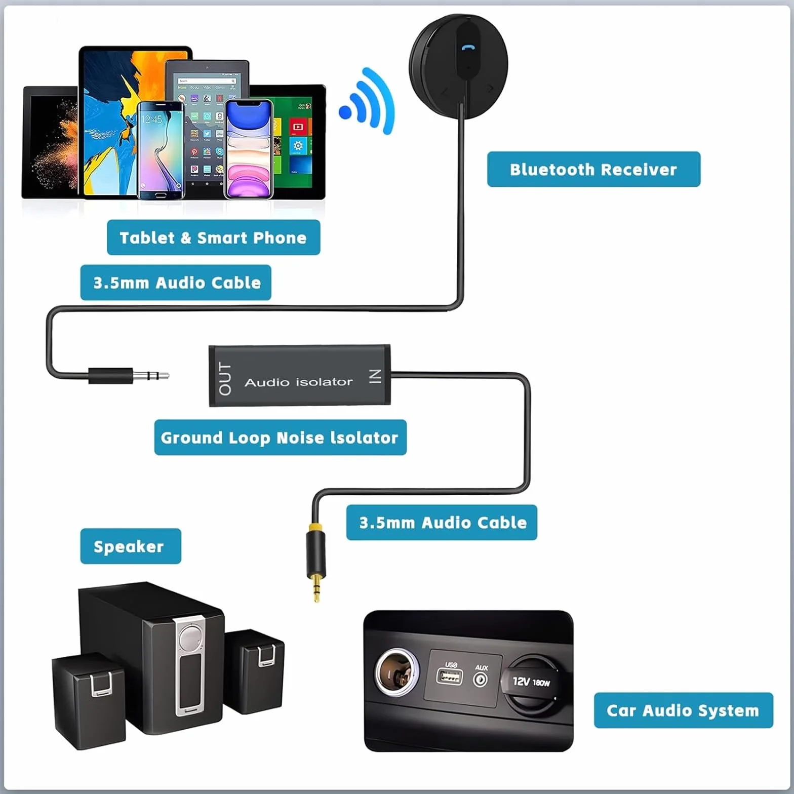 VIEVRE Filtr przeciwzakłóceniowy, izolator Ground Loop 3,5 mm, kabel audio do samochodu audio/domu system stereo/głośnik Bluetooth, samochodowy filtr zakłóceń radiowych, filtr szumów, filtr