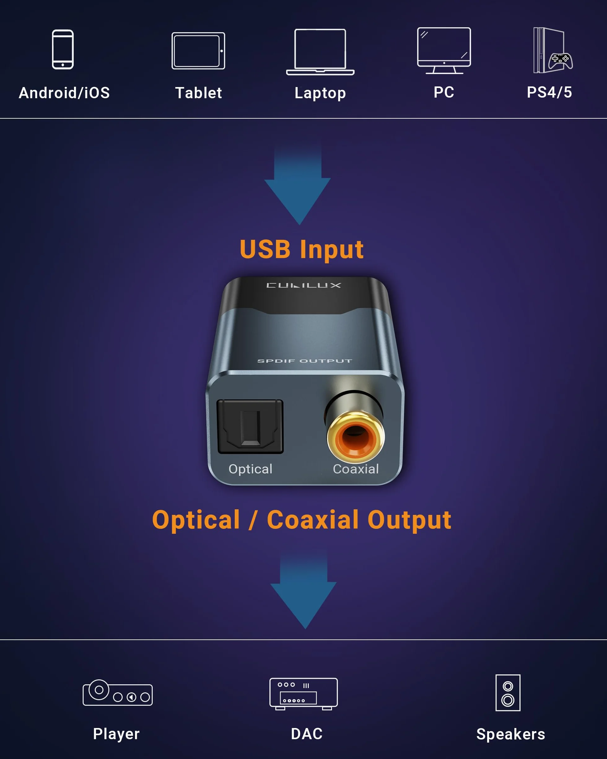 Cubilux USB C/A na optyczny i koncentryczny adapter audio SPDIF, 192 kHz 24 bit PCM, stereo i 5.1 passthrough wyjście cyfrowe, TOSLINK i koncentryczny podwójny port, Plug and Play do laptopa, PC