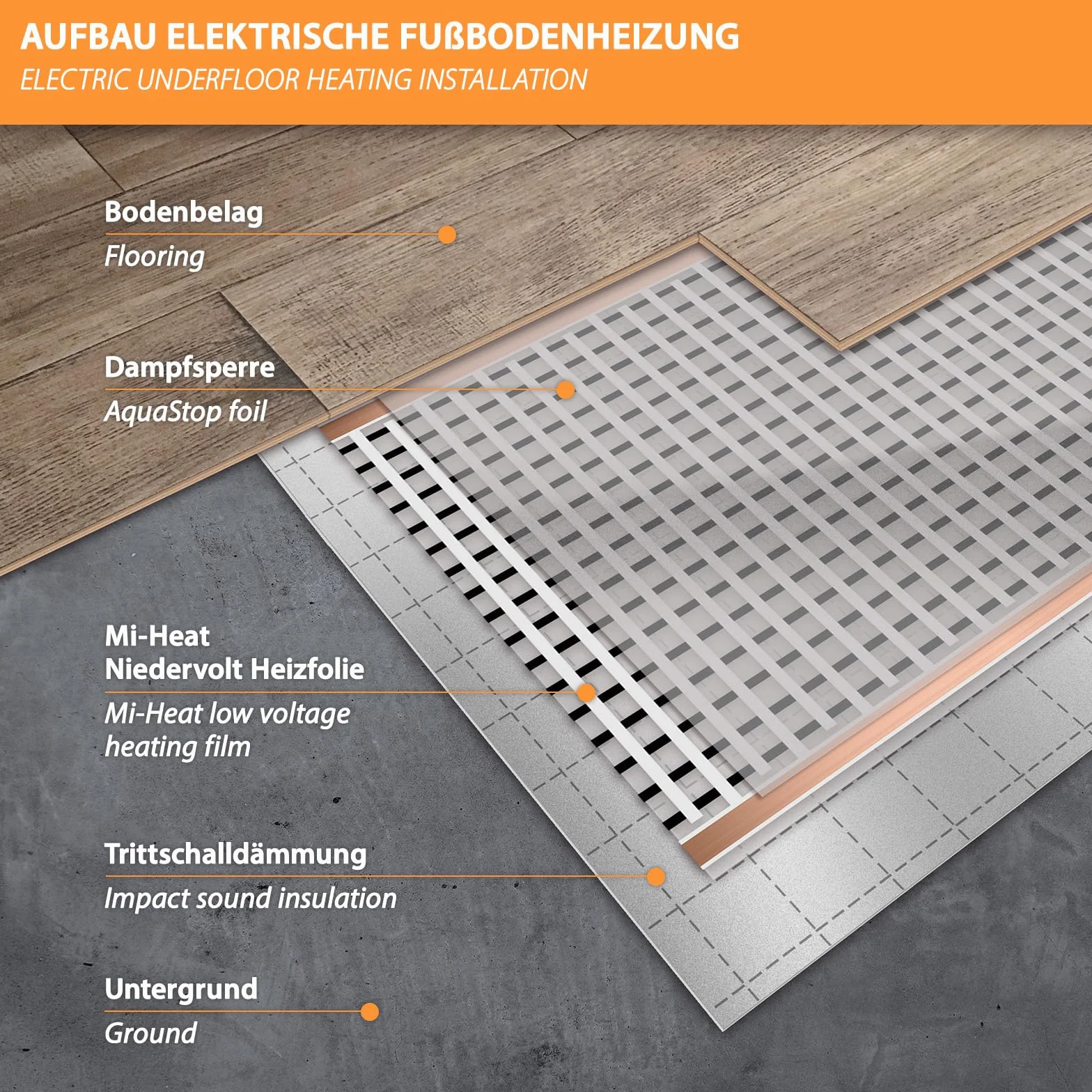 Folia termiczna do desek – folia grzewcza na podczerwień 12 V, niskie napięcie AC/DC 0,5 x 3,0 m 130 W/m², elektryczne ogrzewanie podłogowe w przyczepie kempingowej, kamperze