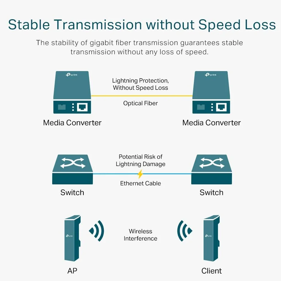 TP-Link MC210CS | Konwerter Mediów Gigabit Ethernet | 1000BASE-LX do 1000BASE-T | Światłowód jednomodowy | Złącze SC | Do 20 km | Plug & Play