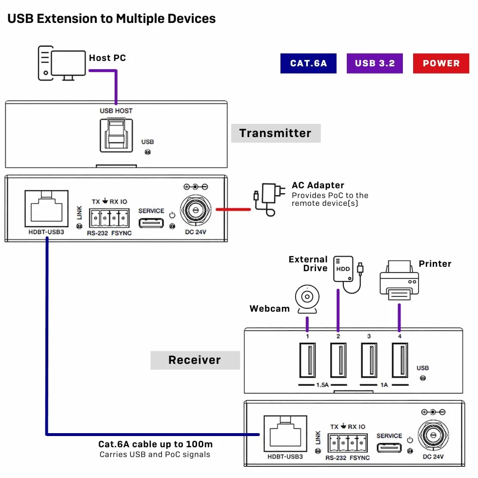 LINDY 43410 100 m USB 3.2 Gen 1 Cat.6A HDBaseT Extender