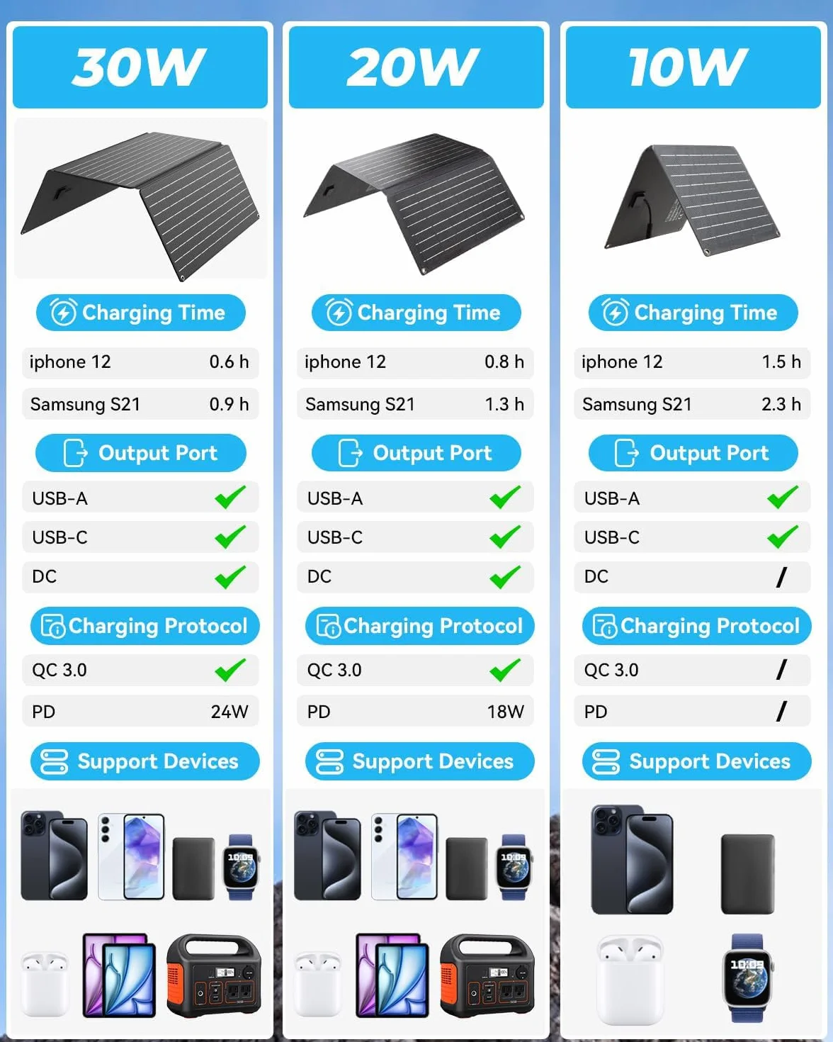 Ecosonique ładowarka solarna 30W USB A USB-C do telefonu komórkowego