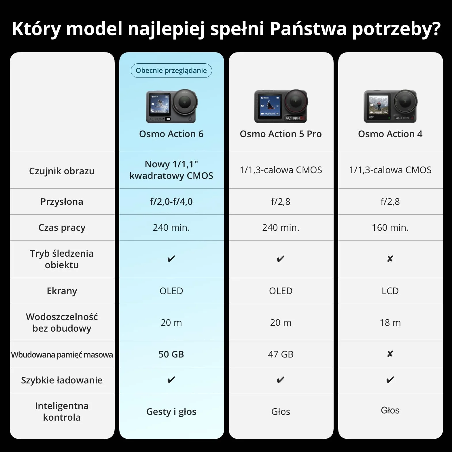 DJI Osmo Action 6 Essential Combo kamera sportowa 8K podwodna matryca 1/1,1″ pamięć 50 GB zmienna przysłona f/2,0–f/4,0 odporna na zimno 4h bateria