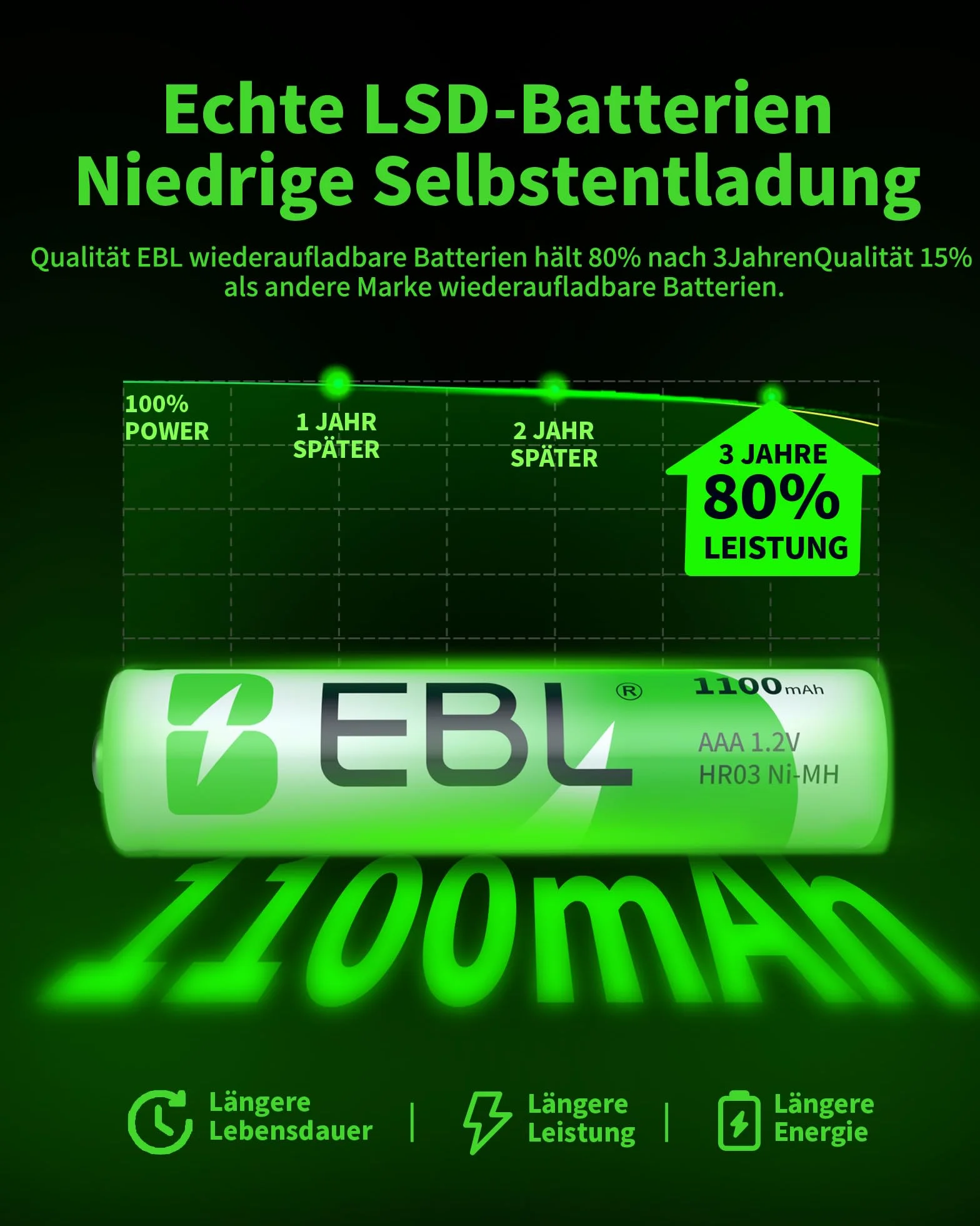 EBL Akumulator AAA 1100 mAh, 16 sztuk, typ Ni-MH, 1,2 V baterie AAA do ponownego ładowania, baterie Micro AAA