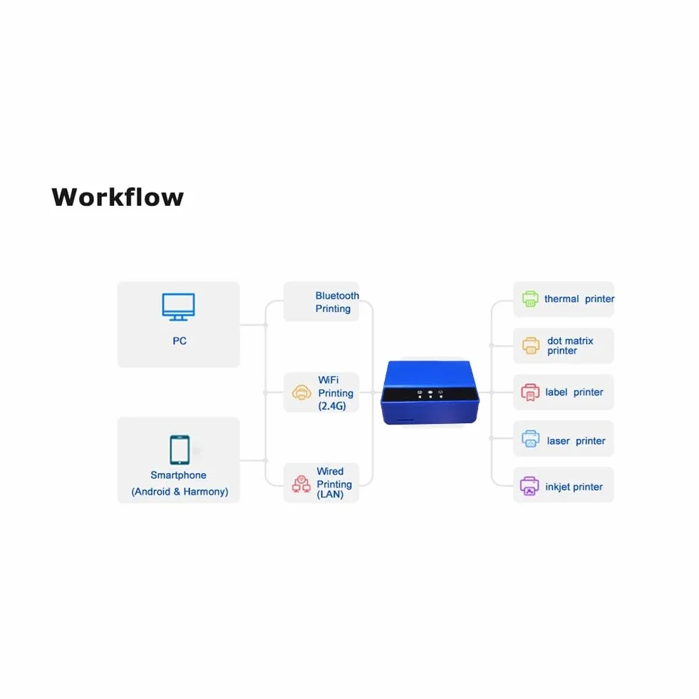 Bluetooth Ethernet WiFi Printing Server do drukarki USB, Wtyczka UE