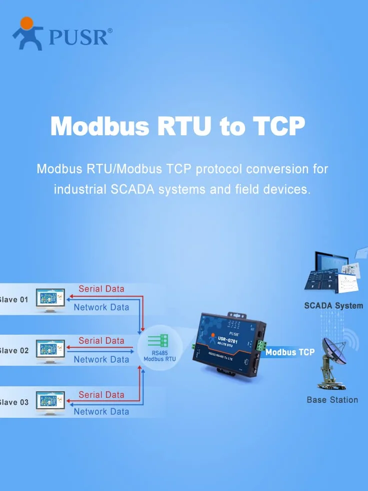 USR-G781-E EMEA & APAC Modem Przemysłowy Bezprzewodowy 4G GPRS RS485 RS232 z kartą SIM