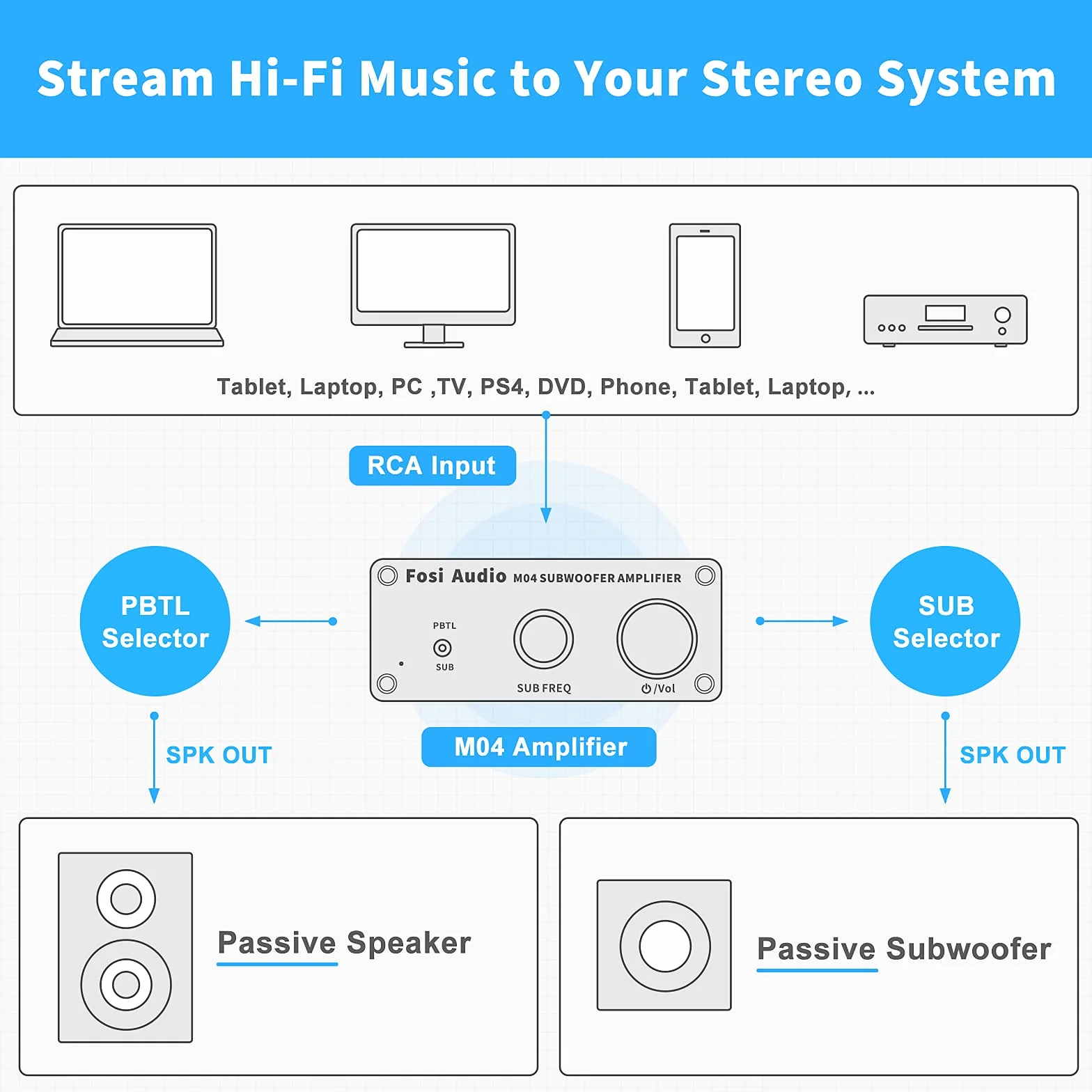 Fosi Audio Wzmacniacz subwoofera M04 100 W TPA3116 mini monokanałowy wzmacniacz subwoofera klasa D