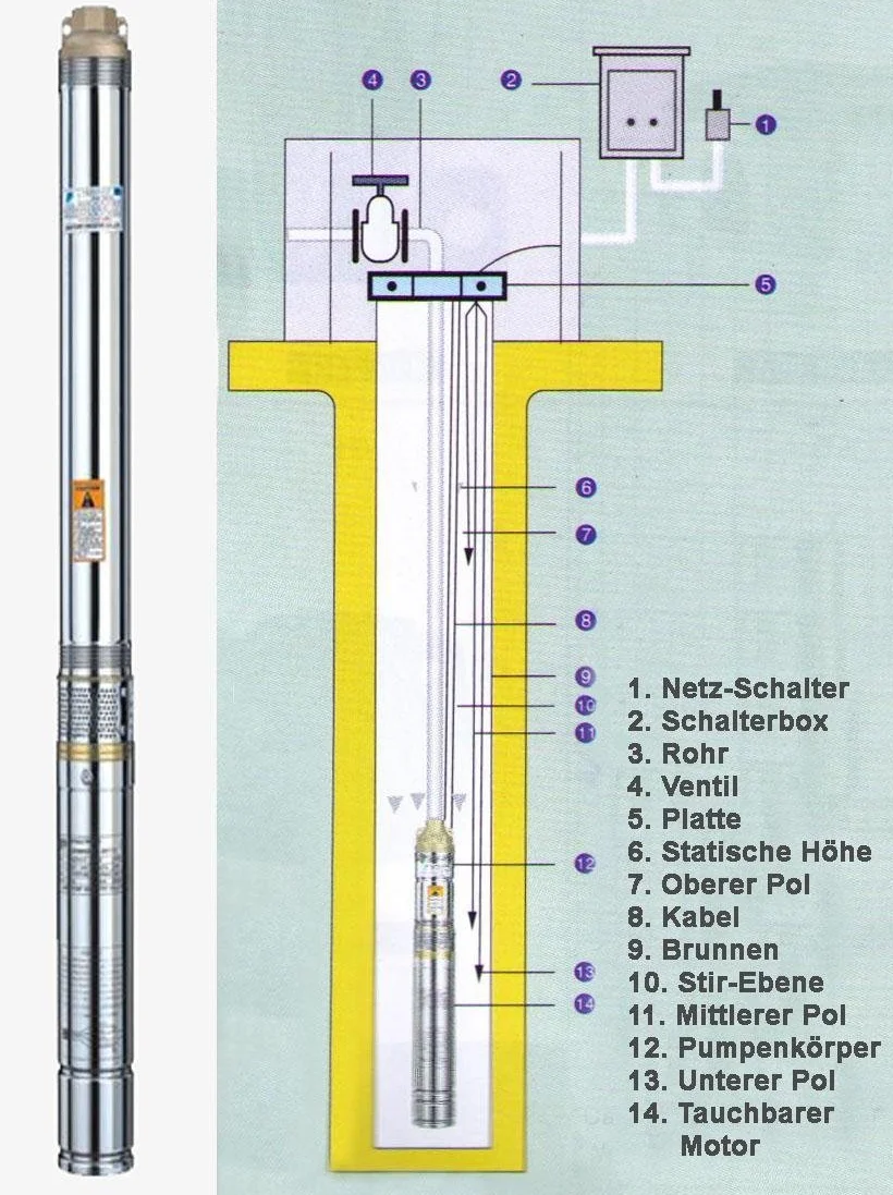 AMUR 4-calowa pompa okrągła pompa głębinowa pompa zanurzeniowa pompa ogrodowa. Smukła pompa głębinowa o wysokiej mocy (750 W – 5,9 bar)