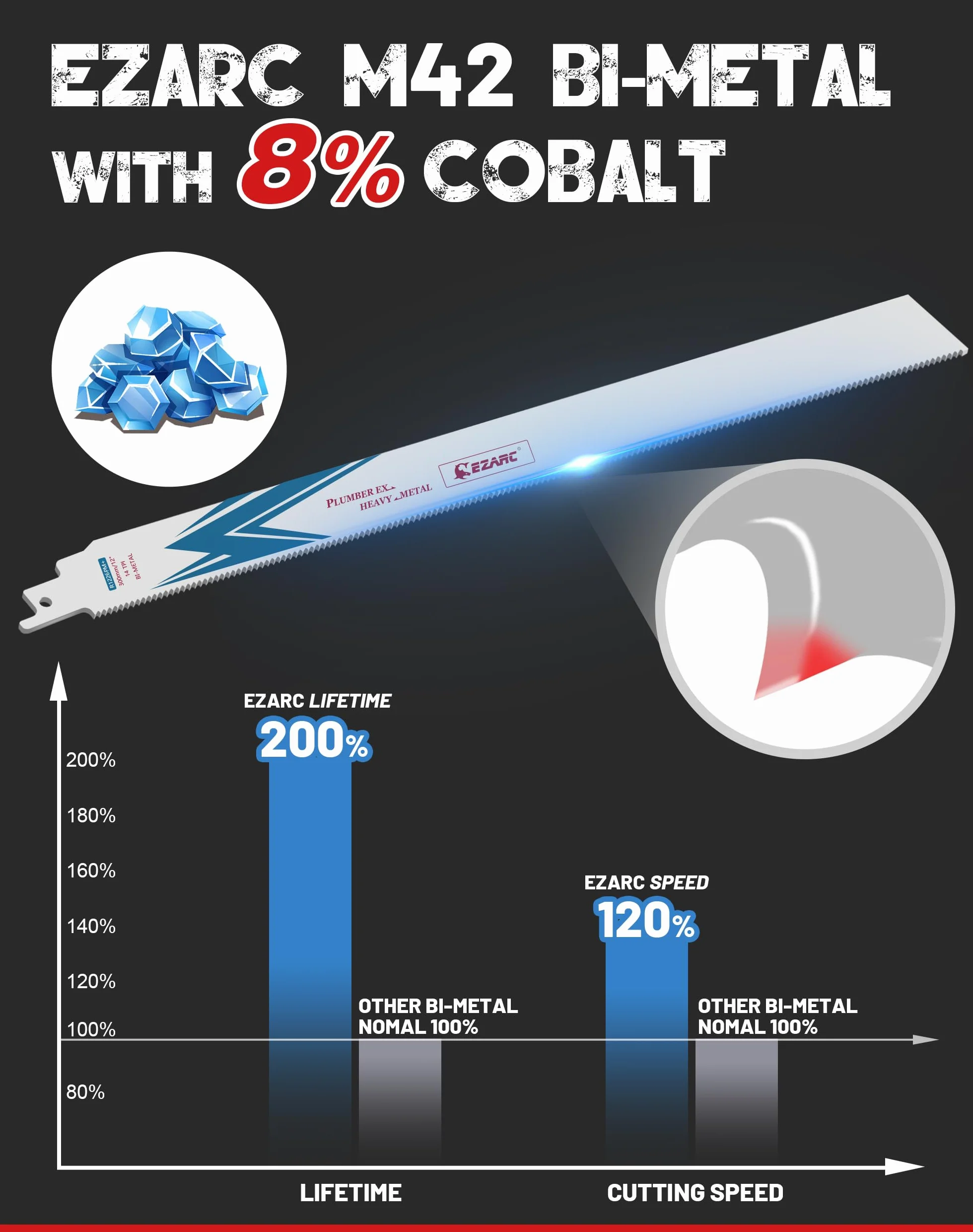 EZARC Brzeszczoty do piły szablastej R1226PM+ nadają się do cięcia metali heavy 300 mm 14TPI 25-częściowy