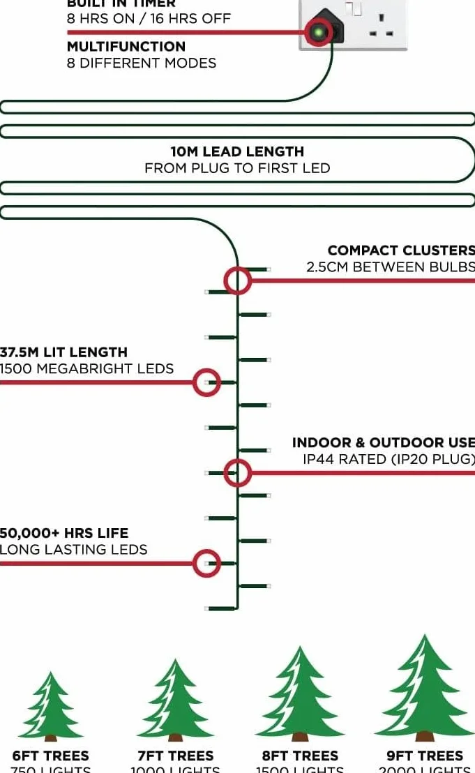 SHATCHI 1500LED Choinka Klaster Kompaktowe bajkowe lampki wielofunkcyjne 8 trybów światła, timer zielony kabel wewnątrz/na zewnątrz pod napięciem dekoracje do domu wakacje