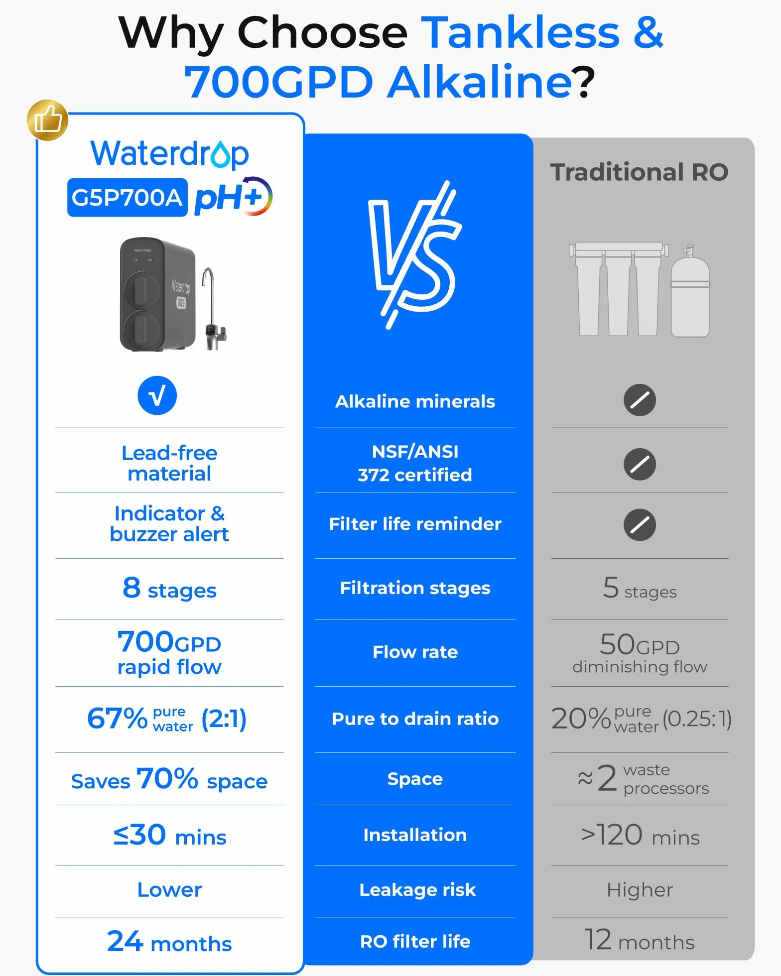 Waterdrop G5P700A alkaliczny mineralny filtr wody pH+ odwróconej osmozy, certyfikat NSF/ANSI 372, system odwróconej osmozy 700G, 8-stopniowy system filtracji wody RO, czysty do spustu, inteligentny