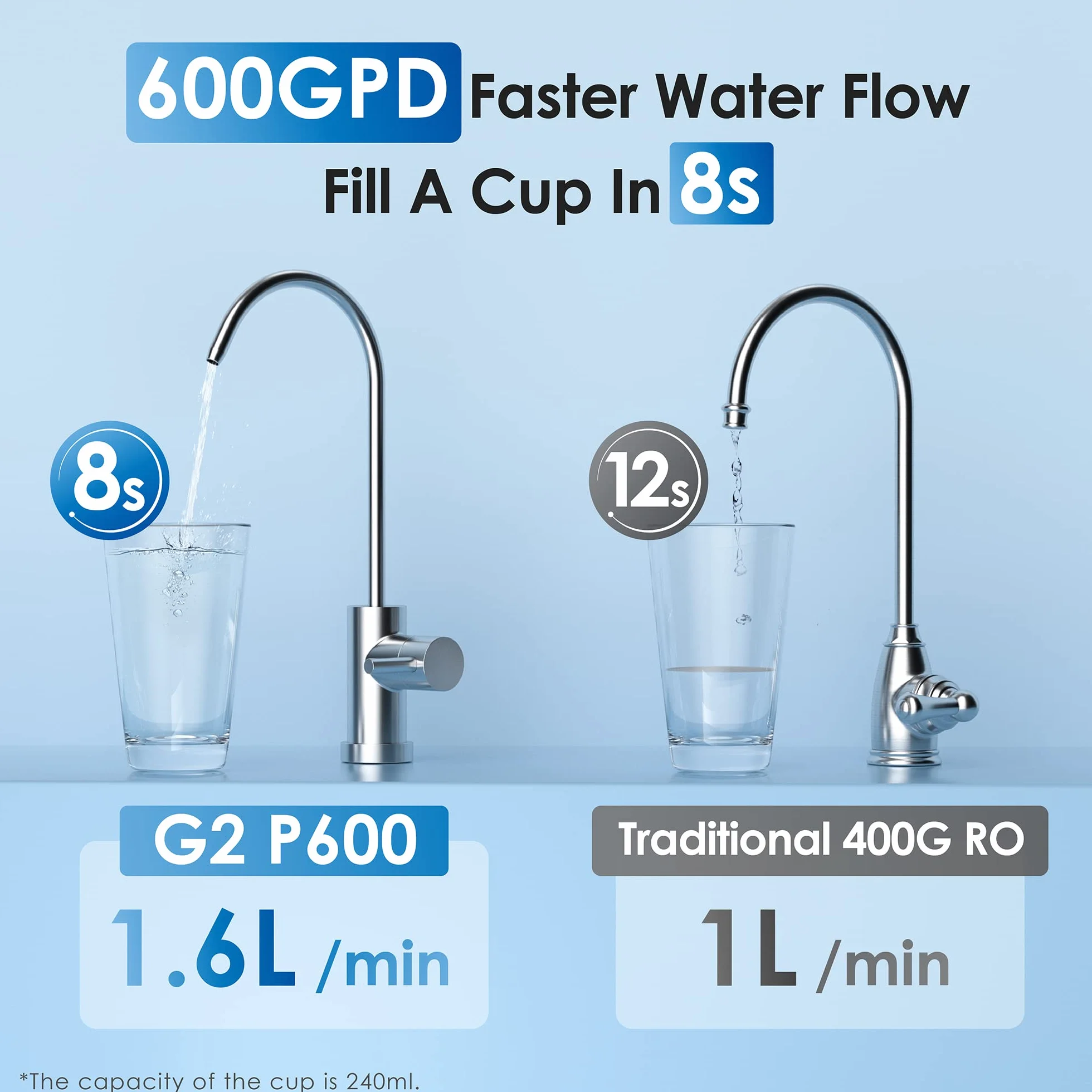 Waterdrop RO System Filtracji Wody z Odwróconą Osmozą, 2271 Litrów, Czysty do Odpływu 2:1, Bezzbiornikowy, Inteligentny Panel, Kompozytowy Wielostopniowy, Atest FCC, USA Tech, Kran na Bazie Szczotkowanego Niklu, WD-G2P600-W