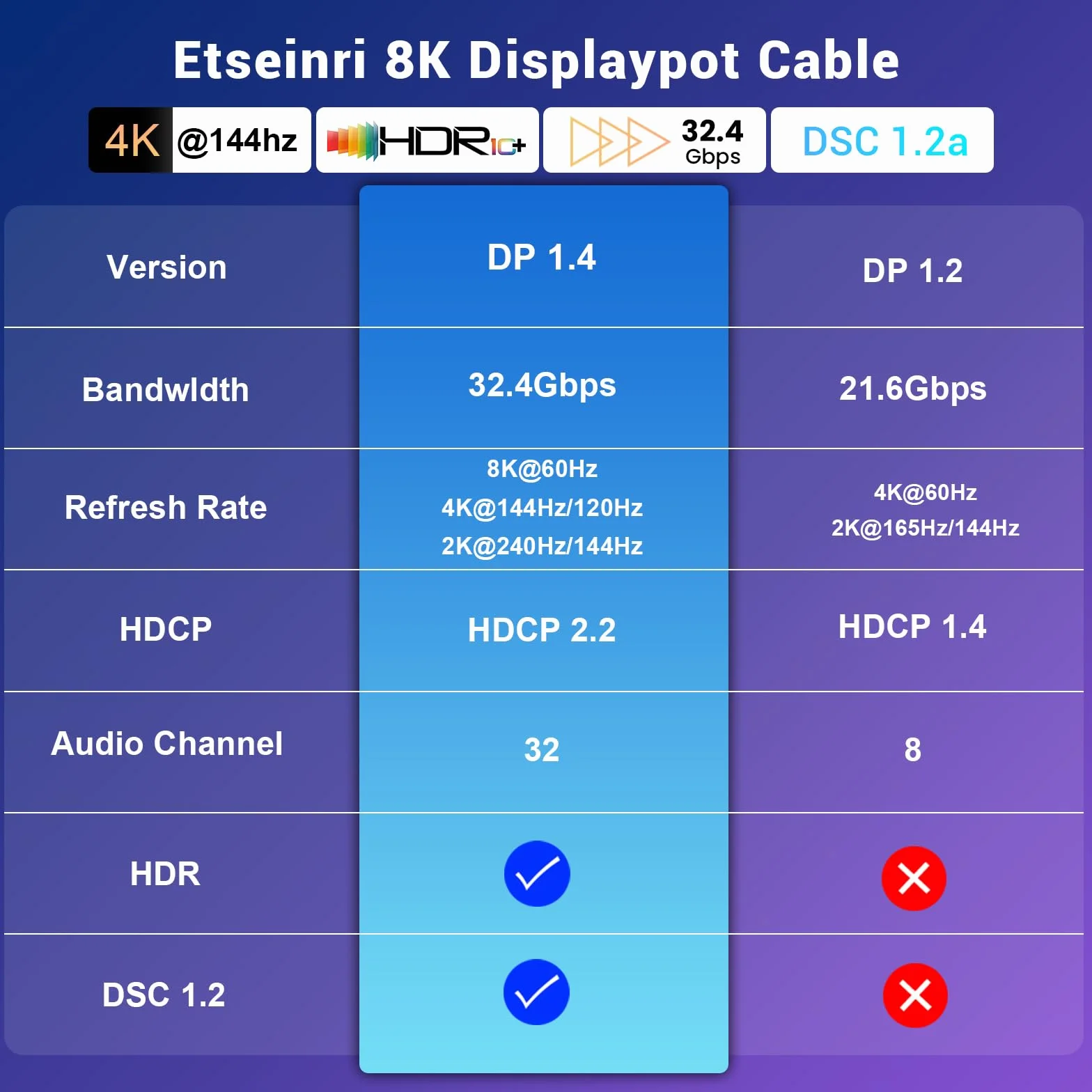 ‍Etseinri Kabel DisplayPort 240Hz 2M, Kabel DisplayPort 1.4 8K 60Hz 4K 240Hz 165Hz 144Hz 120Hz, Kabel DP do DP 32.4Gbps HDCP2.3 DSC1.2 HDR10 G-Sync & FreeSync do Gaming Monitor, Karty Graficznej