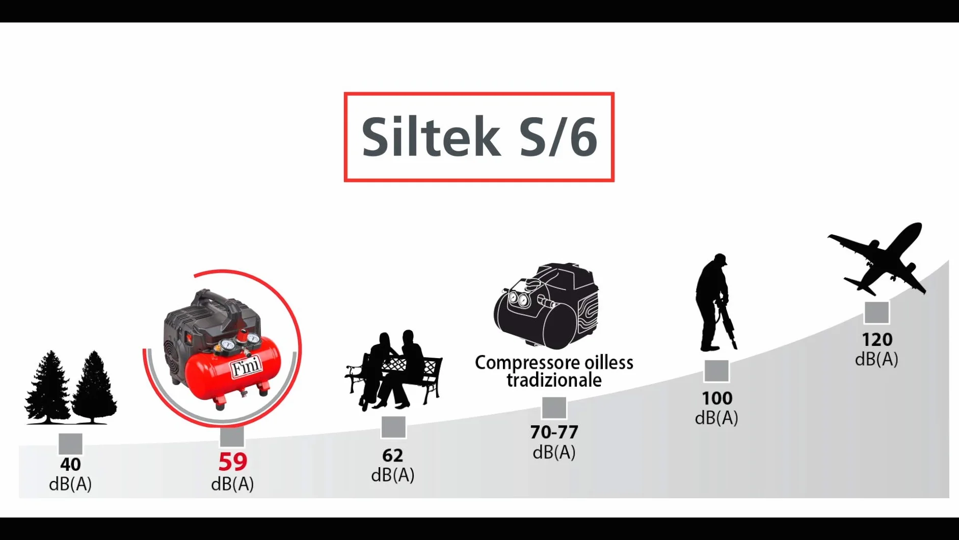 FINI Siltek S/6 cicha sprężarka, 2 manometry (59 dB), 6 l, 1,0 HP, 8 bar, 750 W, 230 V, czerwona