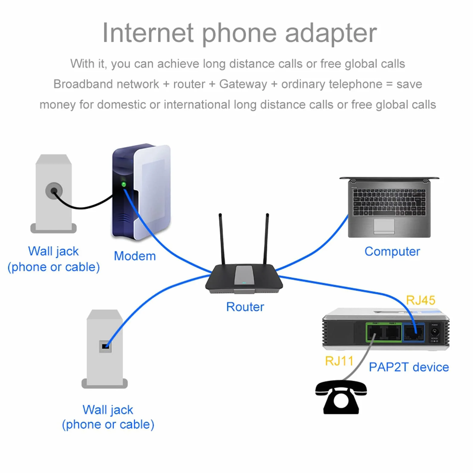 Bramka VoIP 2 porty PAP2T Adapter telefonii internetowej SIP V2 Kabel RJ45