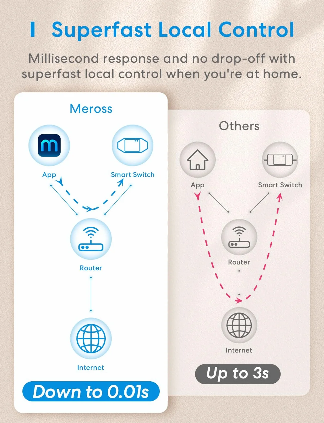 Meross Przełącznik WLAN, Pilot Smart Switch ze Sterowaniem Głosowym, Współpracuje z Apple HomeKit, Alexa, Asystent Google, SmartThings, DIY Smart dla Elektrycznych Urządzeń Gospodarstwa Domowego
