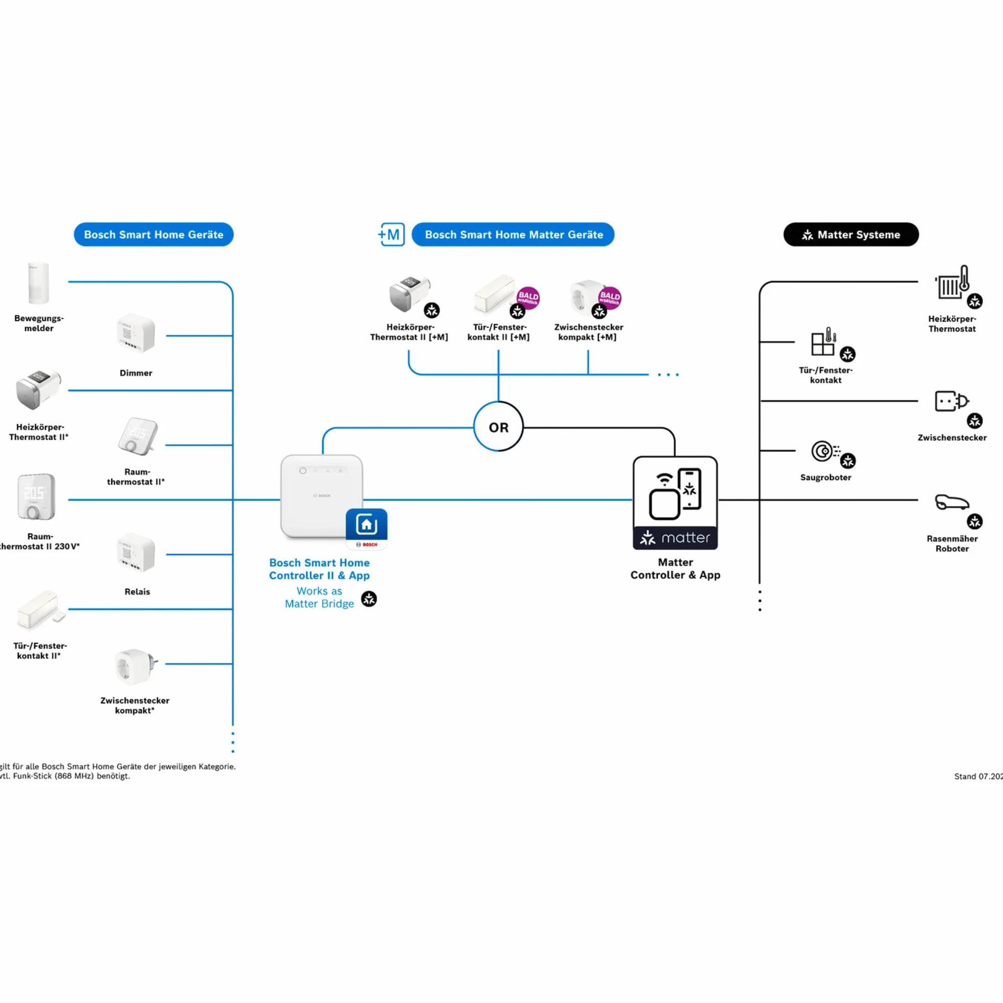 Bosch Smart Home termostat grzejnikowy II [+M], inteligentny termostat, elastyczne zastosowanie w systemie Bosch Smart Home lub w systemach matter