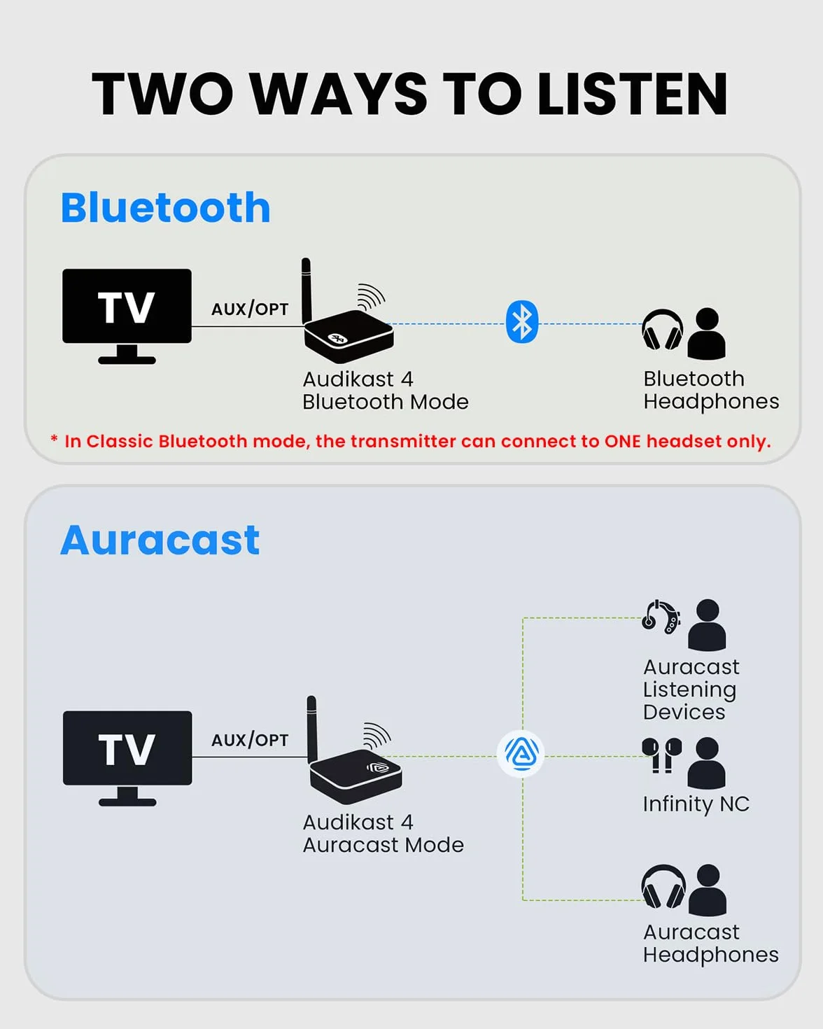 Avantree Audikast 4 transmiter TV Bluetooth 5.4 Auracast aptX Adaptive HD optyczne AUX