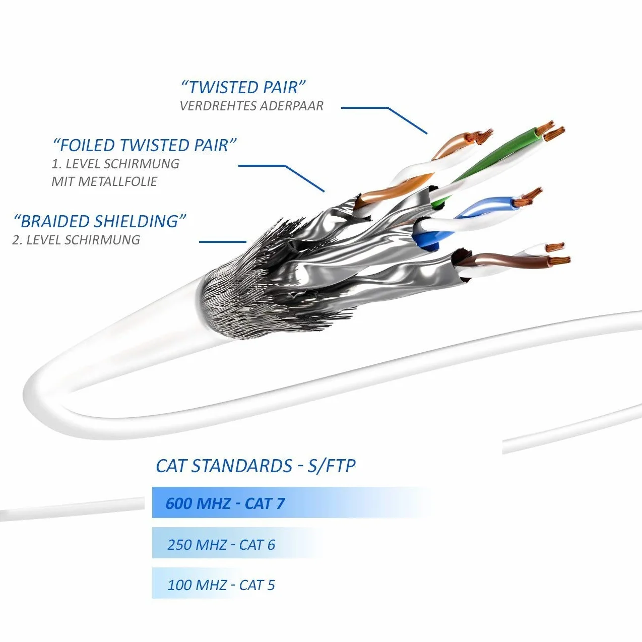 deleyCON 2m CAT7 Patchkabel Ethernet LAN Kabel Sieciowy S/FTP Miedź PiMF 600 MHz RJ45 Biały