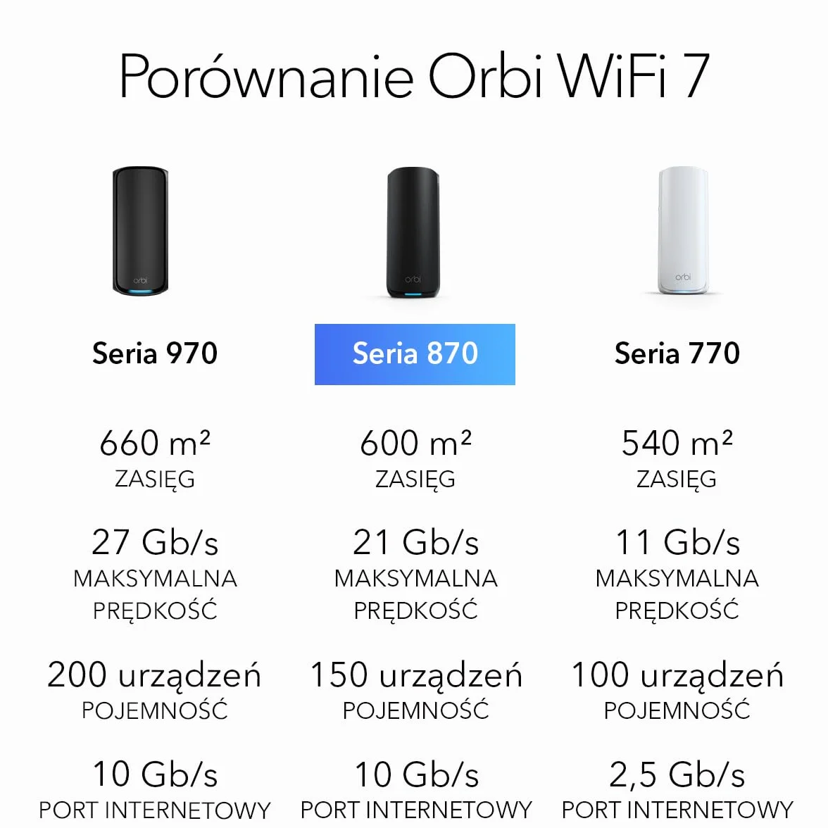 NETGEAR Orbi 870 Trójpasmowy system sieci mesh WiFi 7 (RBE873B) — router + 2 wzmacniacze satelitarne, funkcje zabezpieczeń, do 21 Gb/s, zasięg do 600 m2, 150 urządzeń, port internetowy 10 Gb/s, czarny