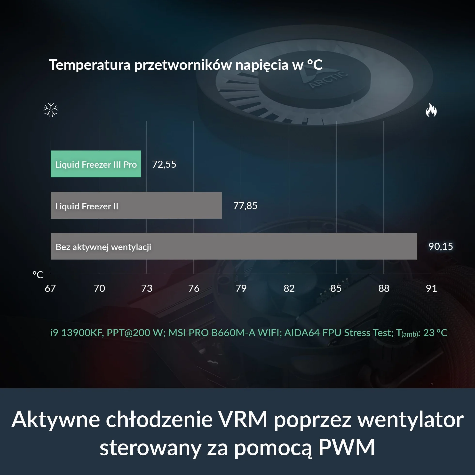 ARCTIC Liquid Freezer III Pro 420 A-RGB Chłodnica Procesora AIO 3x140mm Chłodzenie Wodne 38mm Pompa PWM Wentylator VRM AMD AM5/AM4 Intel LGA1851/1700 Czarny