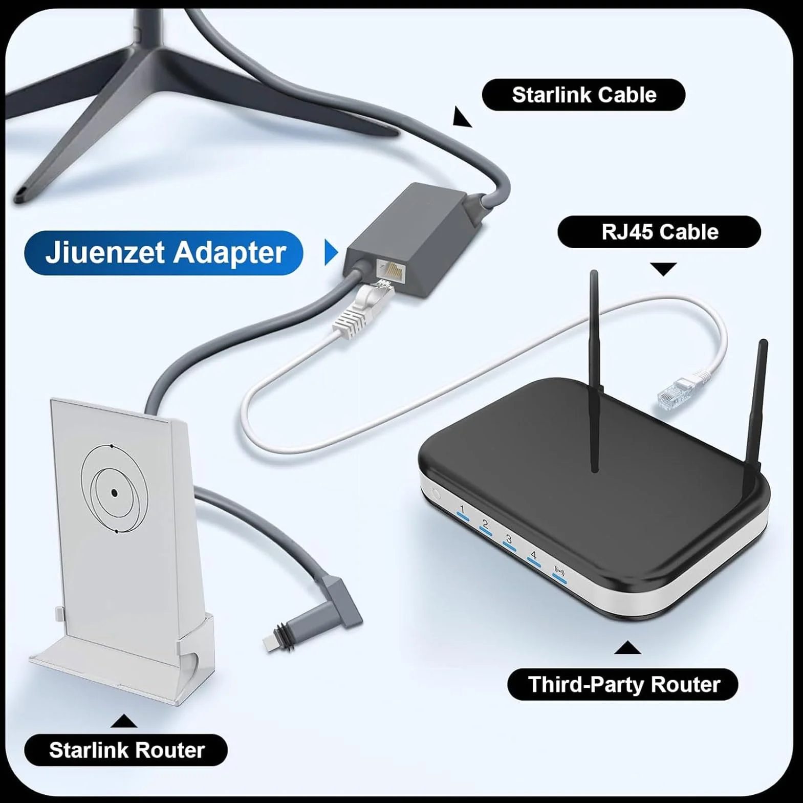 Adapter Ethernet, Satelitarny Internet Plug and Play V2 Prostokątna Antena Sieciowa Antena Satelitarna Adapter Ethernet do Anteny Gen 2 i Routera