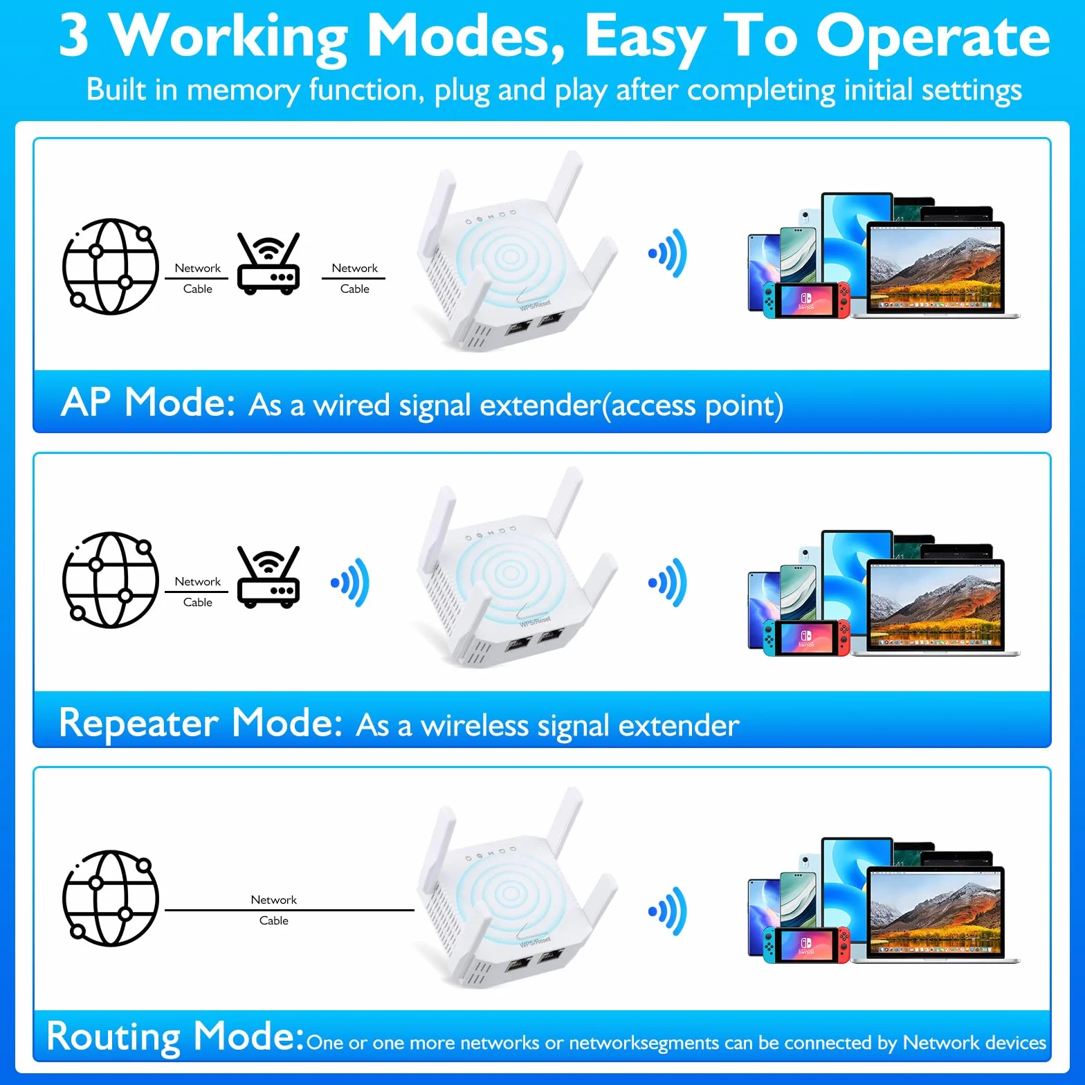Wzmacniacz WiFi 1200 Mb/s dwuzakresowy 2,4 GHz 5 GHz repeater AP router 4 anteny zewnętrzne port Ethernet