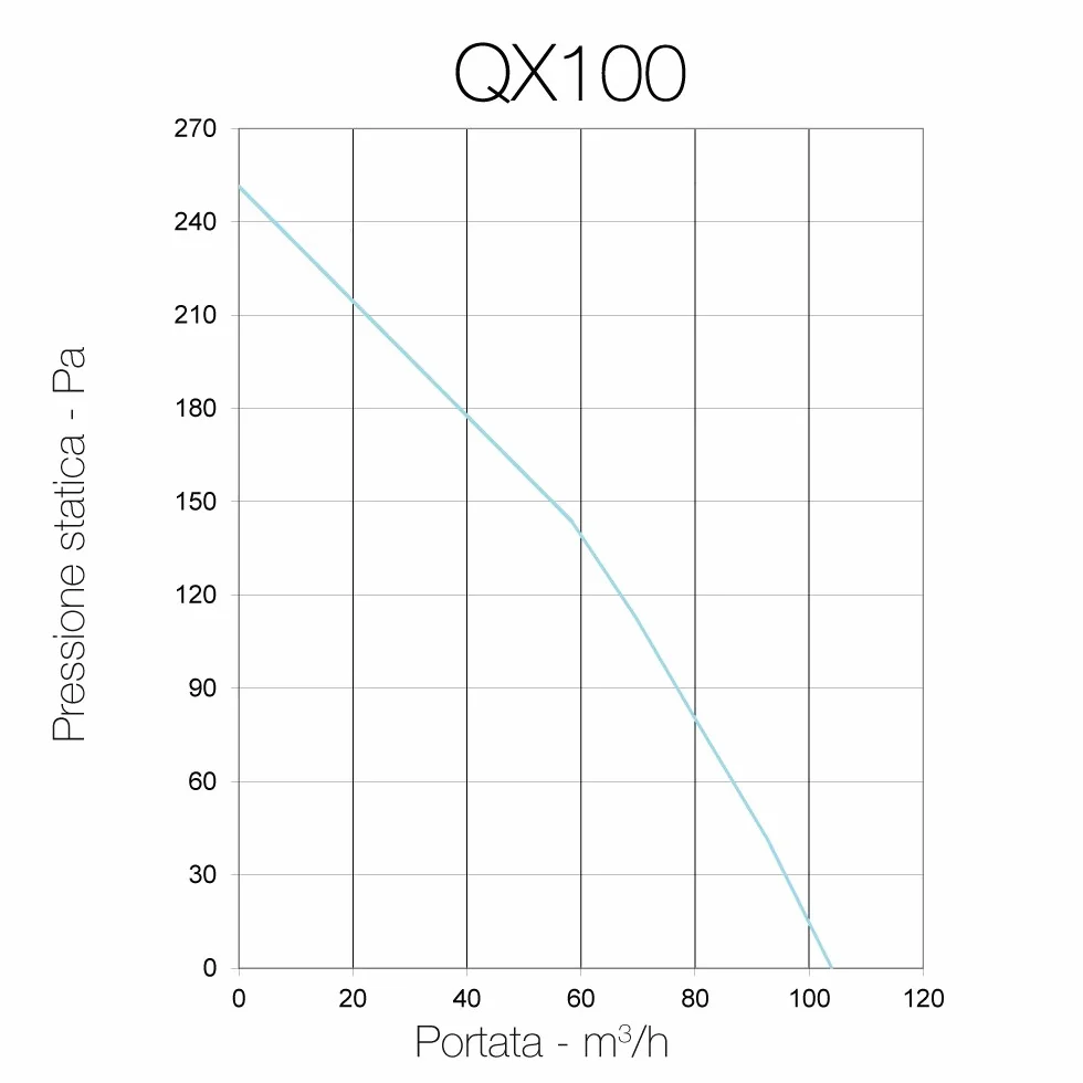 QX100HT Aerauliqa - Odkurzacz odśrodkowy o średnicy 96 mm - 28/17W - 104/62 m3/h - cod. PQX00016 2-biegowy timer kontroli wilgotności